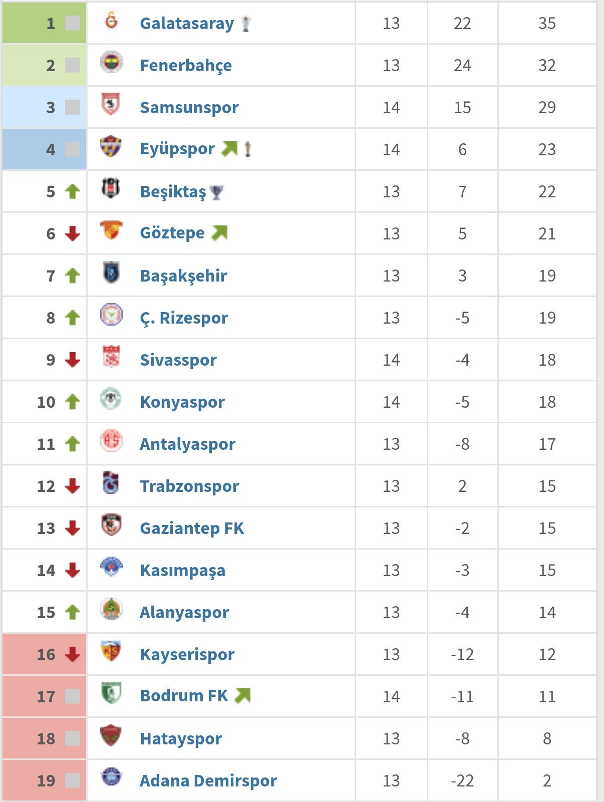 Samsunspor puan durumları: find out the teams current position now