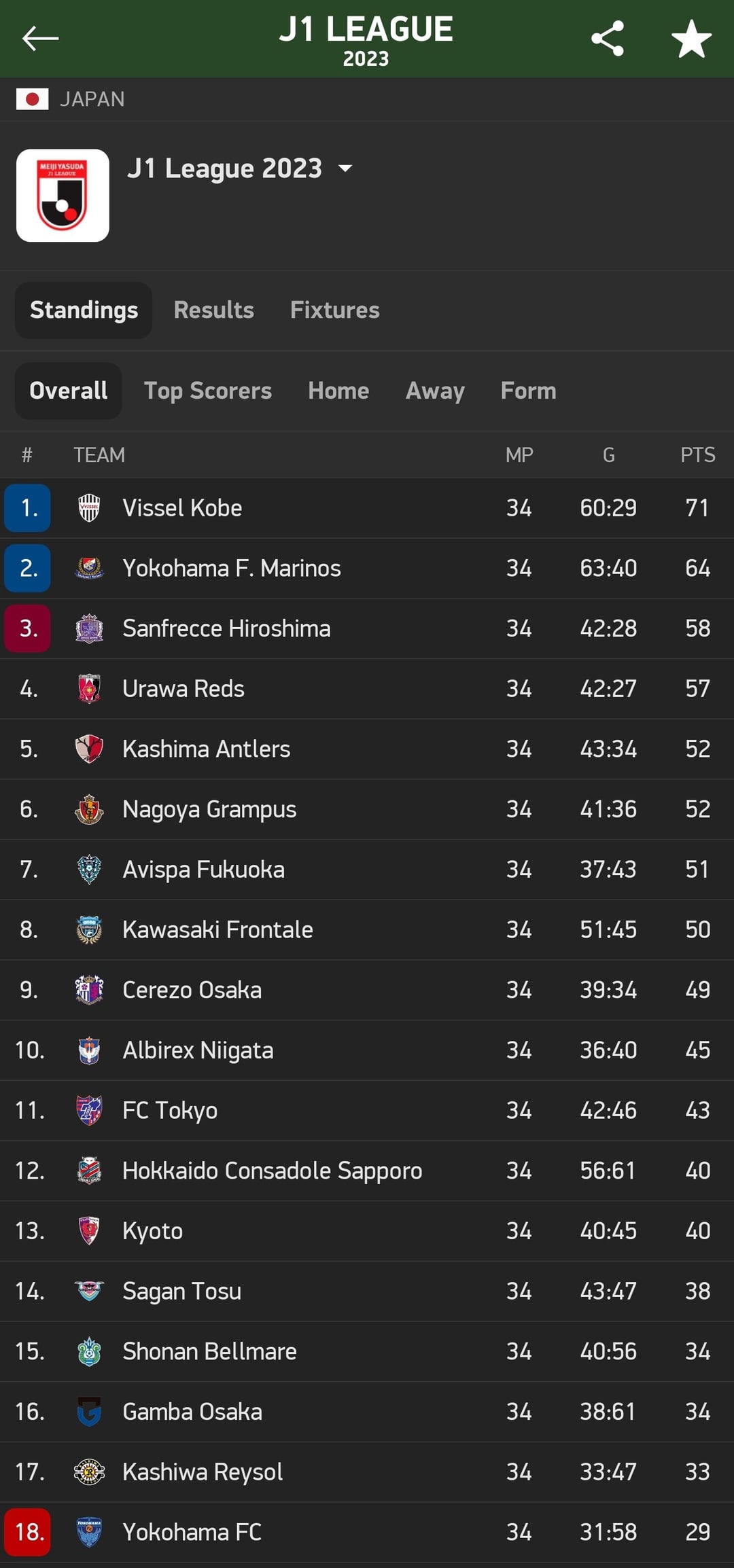 Urawa Red Diamonds Standings Right Now - Where Do They Rank in the J1 League Today?