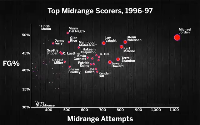 Breaking Down Michael Jordans Midrange Percentage: A Look at His Shooting Stats!