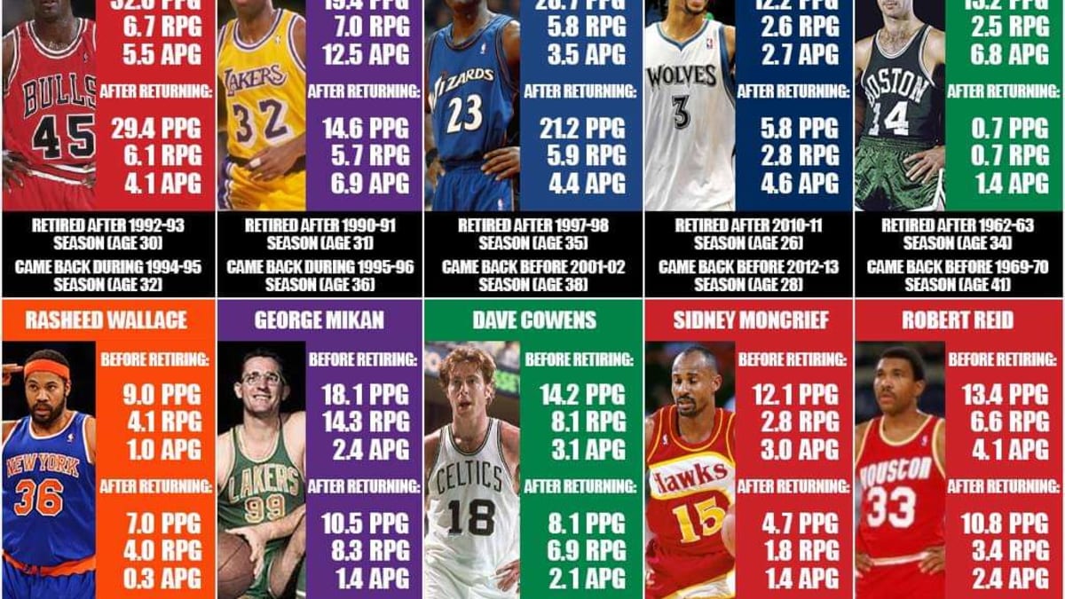 NBA players average retirement age: Surprising facts you should know