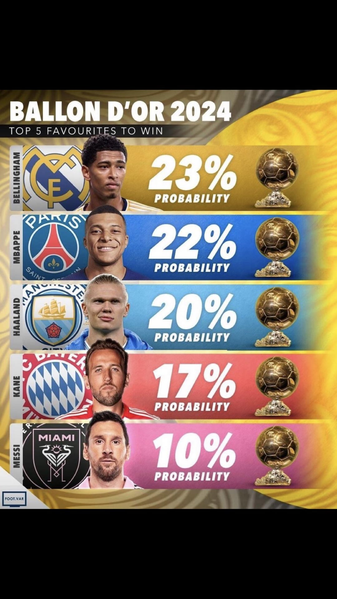 What are the latest Ballon dOr odds? Find the answer to this question here!