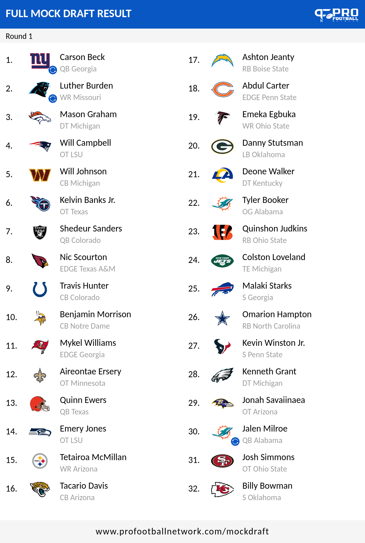 2025 Mock Draft NFL: Projecting the First Round, Team Needs!