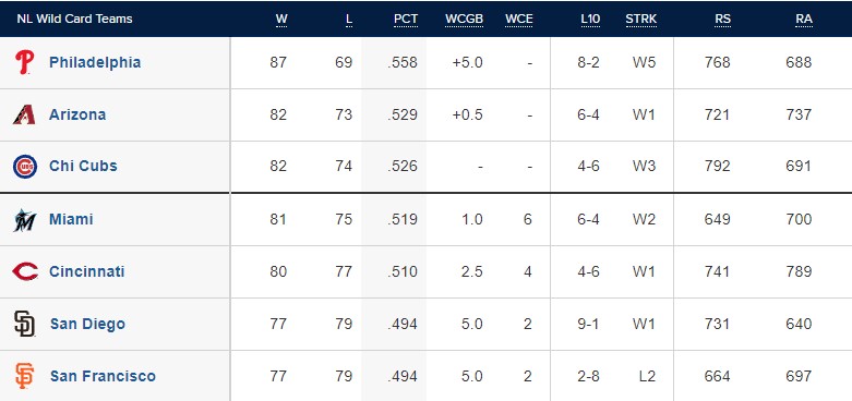 San Francisco Giants Standings: How Are They Doing This Season and Are They in Playoff Contention?