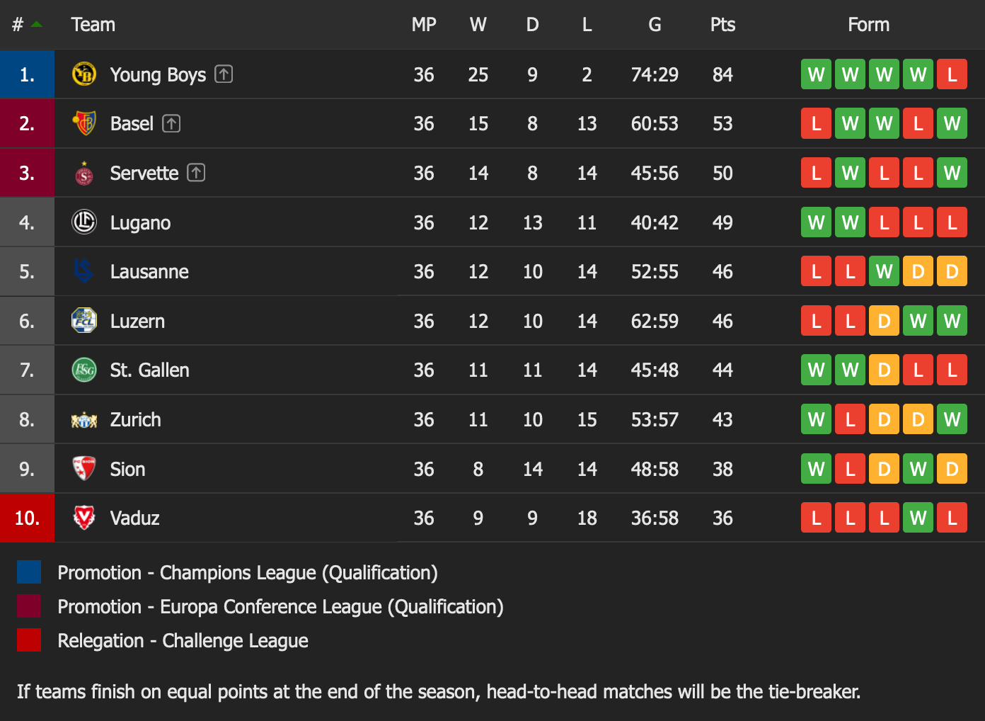 Understanding the Swiss League Table: A Simple Breakdown!