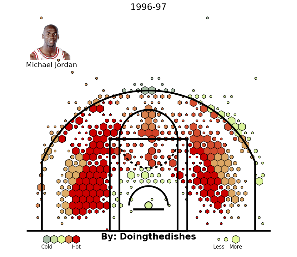 Breaking Down Michael Jordans Midrange Percentage: A Look at His Shooting Stats!
