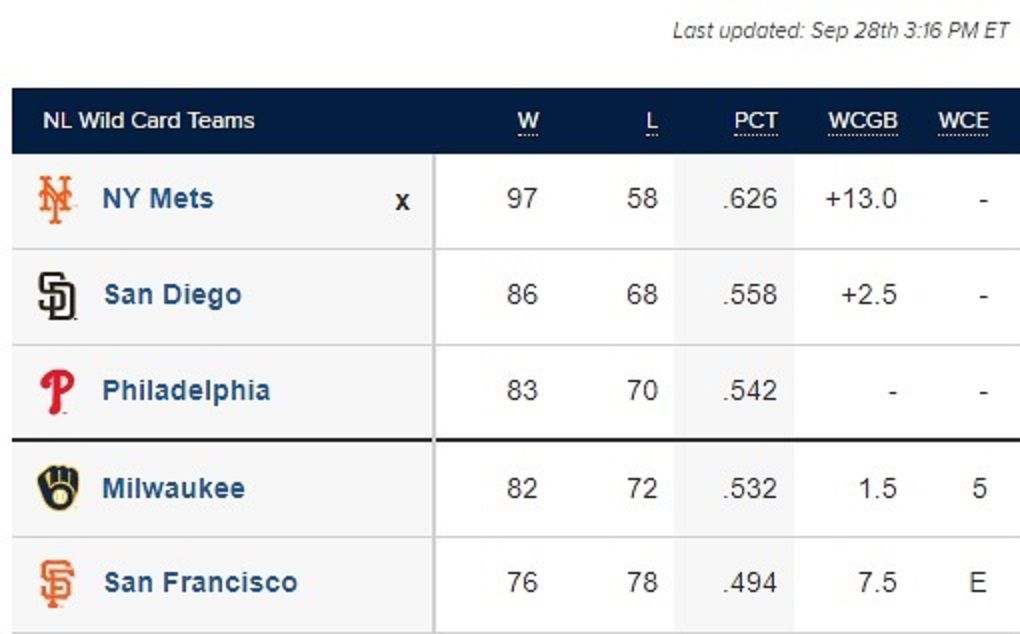San Francisco Giants Standings: How Are They Doing This Season and Are They in Playoff Contention?