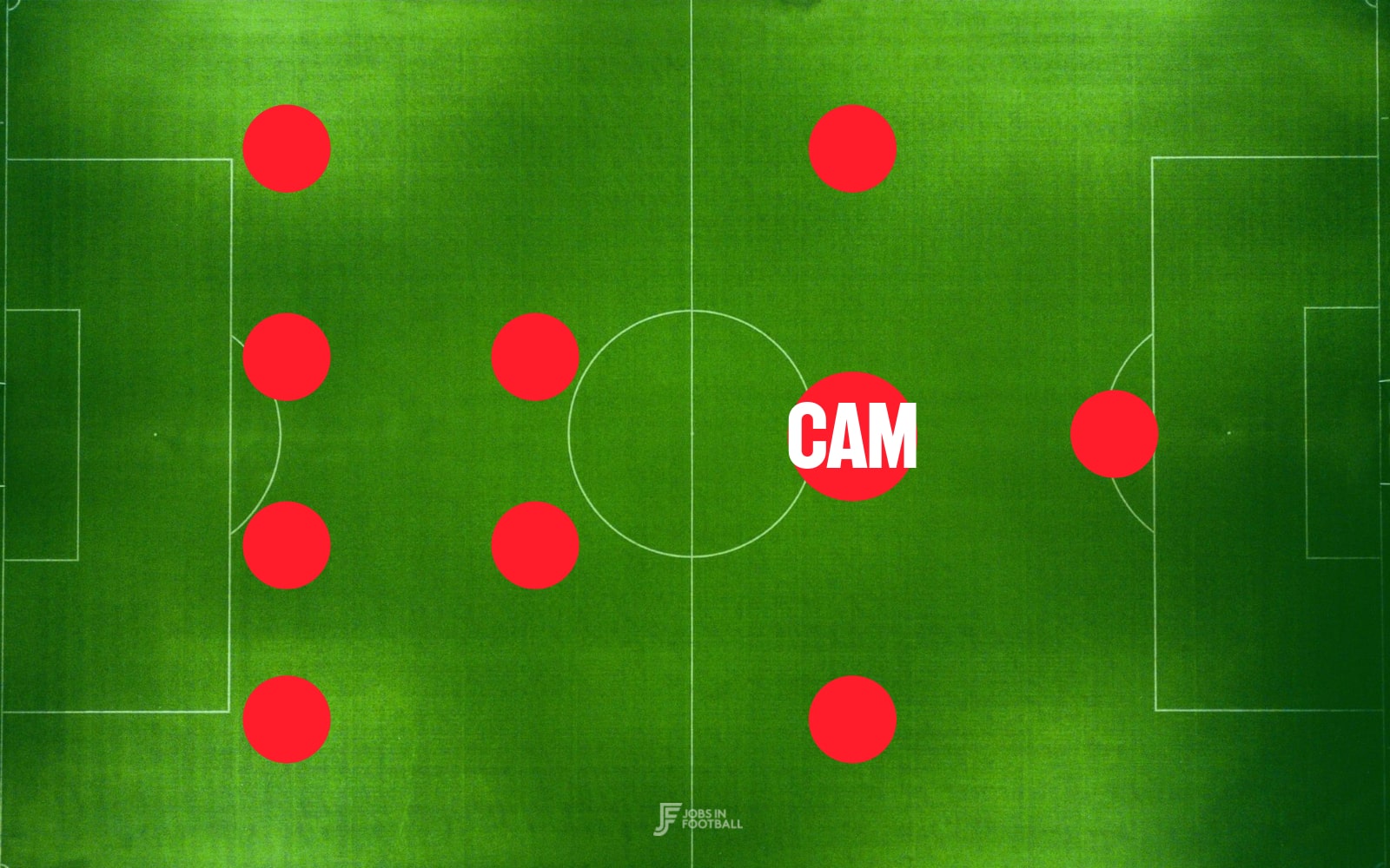 CAM Position in Soccer: Roles and Responsibilities.