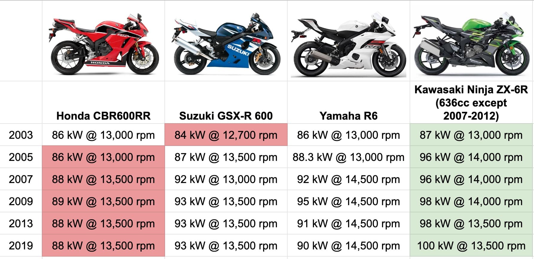 08 CBR 600 Specs Deep Dive (What You Need to Know)
