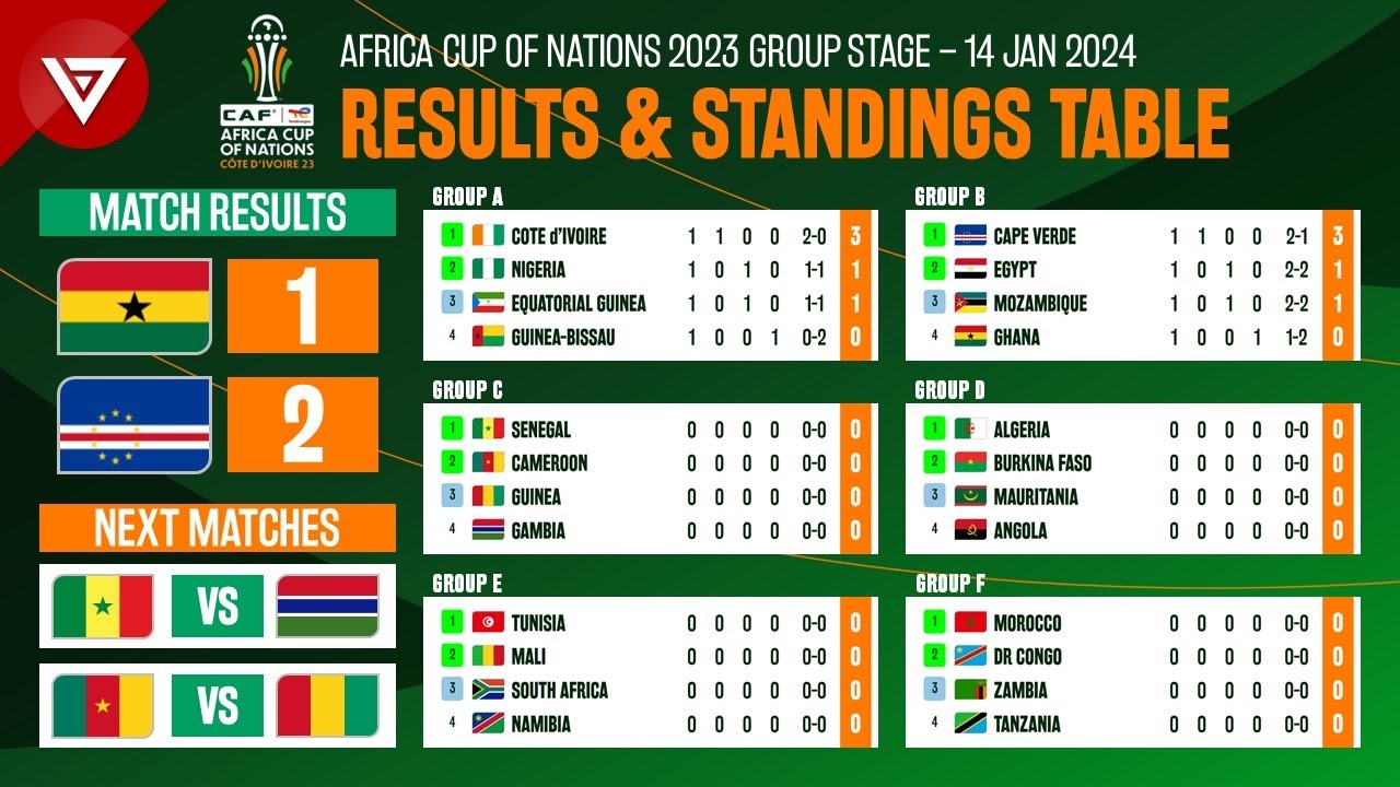 African Cup of Nations 2024 Table: Get the Latest Standings Now!