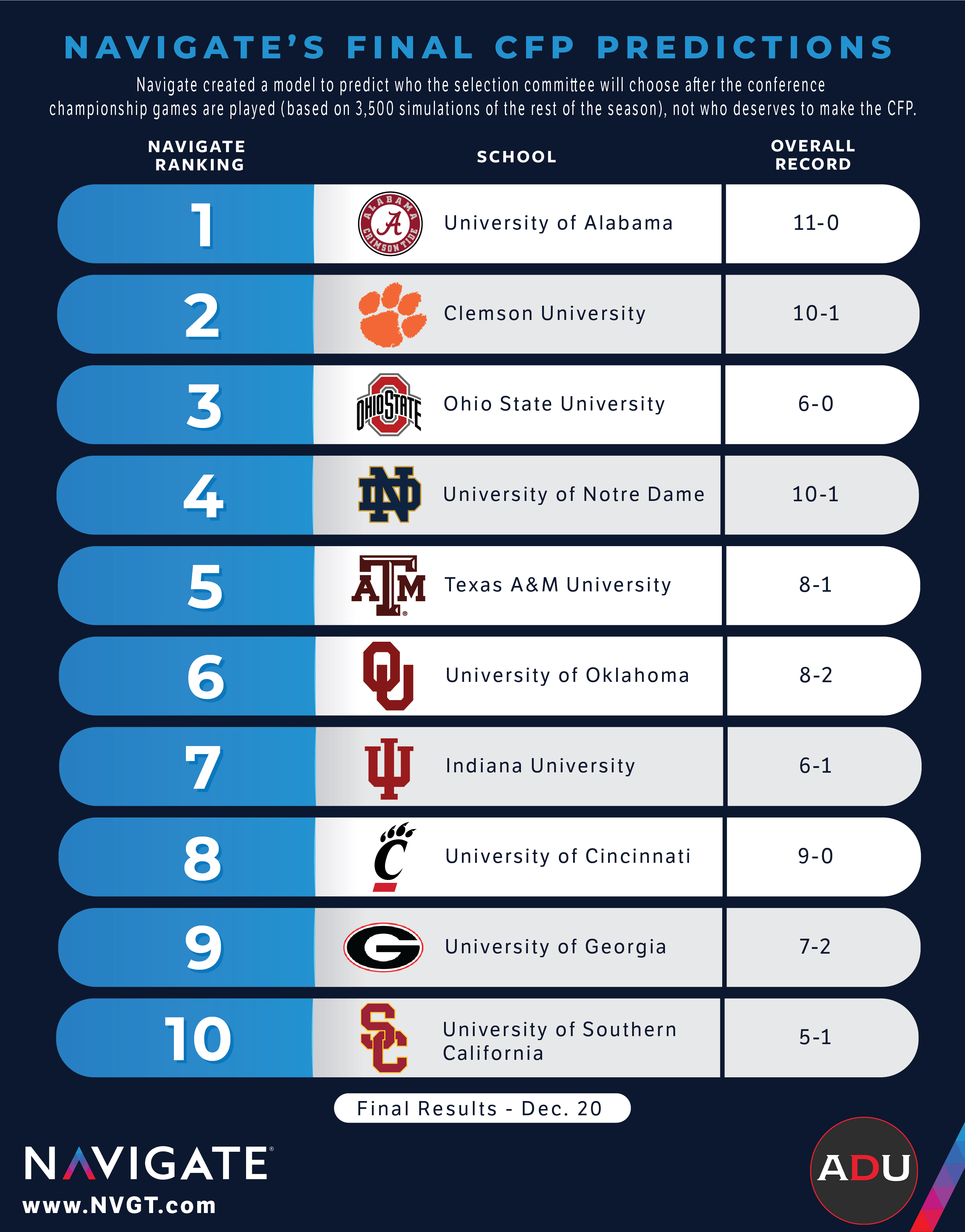 College Football Playoff Predictions: Whos In and Whos Out?