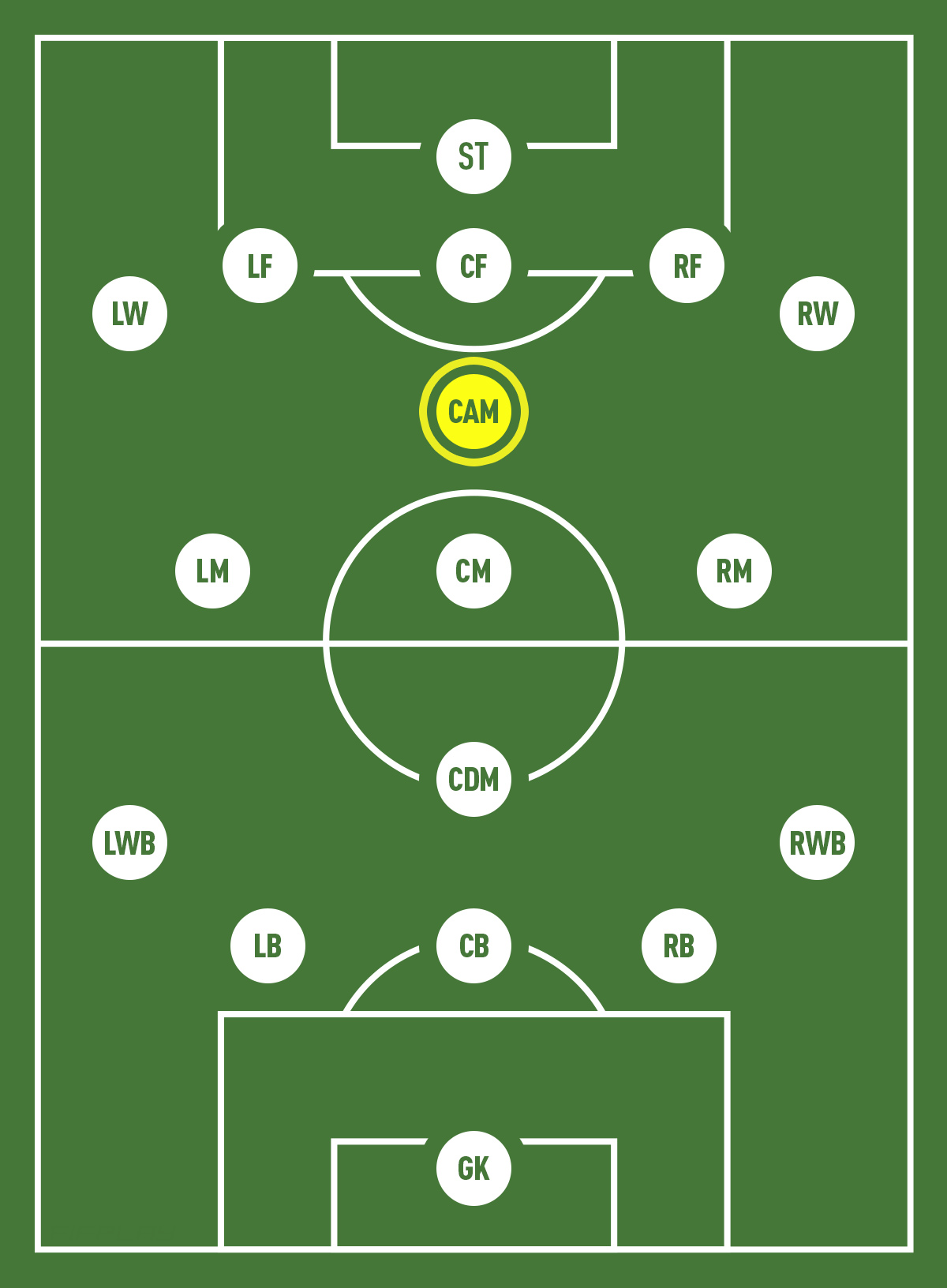 CAM Position in Soccer: Roles and Responsibilities.