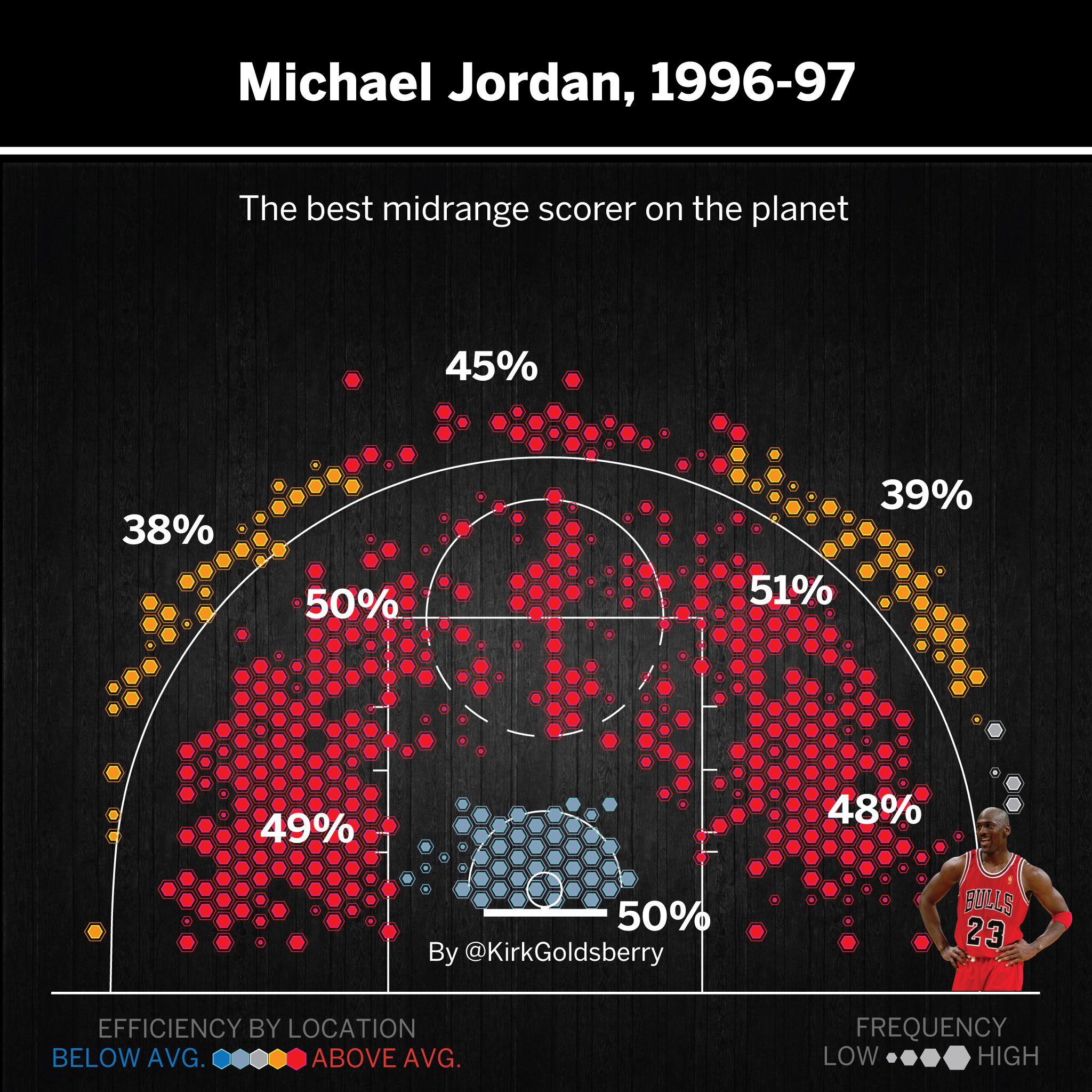 Breaking Down Michael Jordans Midrange Percentage: A Look at His Shooting Stats!