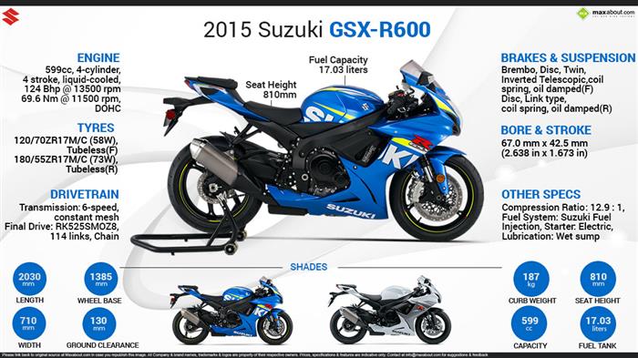 GSXR 600 weight: Whats the real number? We break down the facts for you right here.