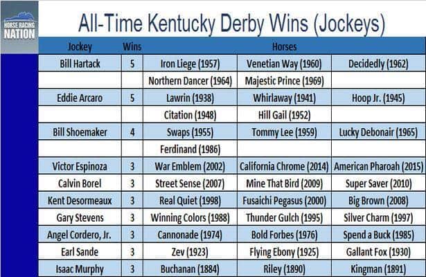What jockey has the most Kentucky Derby wins? The answer revealed.
