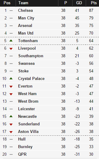 Who Won the 2014 Barclays Premier League Title? See the Full Table!