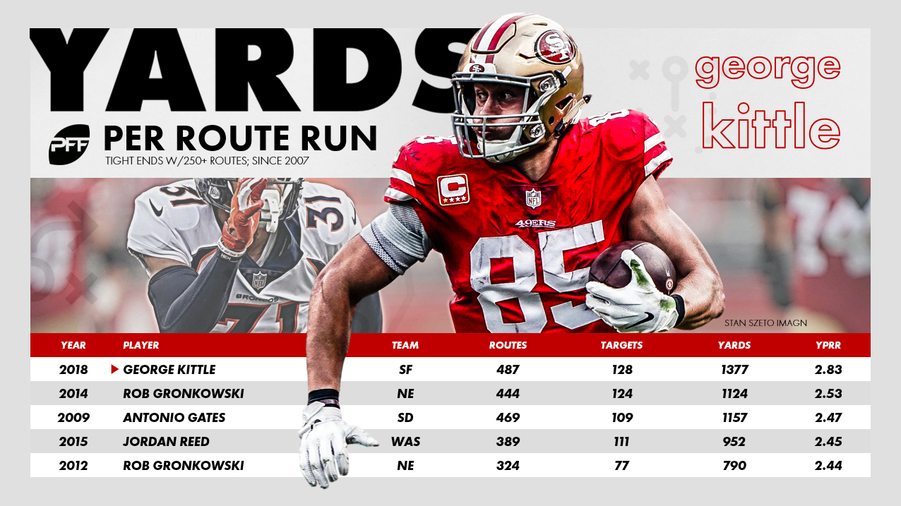 George Kittle Penta: How Many Fantasy Points Did He Score?