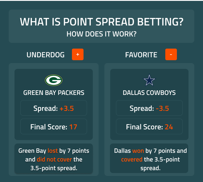 +1.5 Spread Explained: What Does +1.5 Spread Mean in Simple Terms?