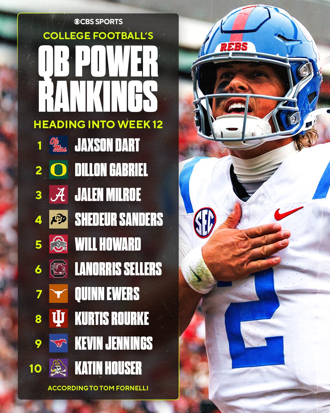 The Best of tom.fornelli: Where to Find His Top College Football Rankings.