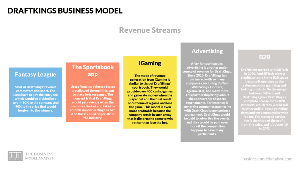 How Does DraftKings Make Money (Learn Their Simple Business Model Step By Step)