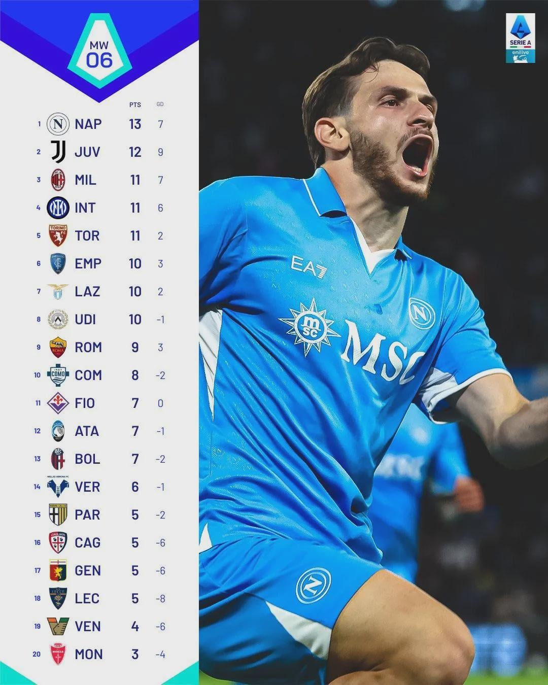 Latest on ssc napoli standings: Are they close to the top spot
