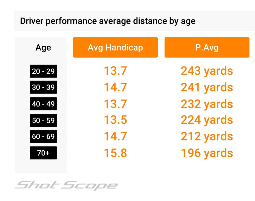 Average Golf Driving Distance by Age Male: Improve Your Game Today!