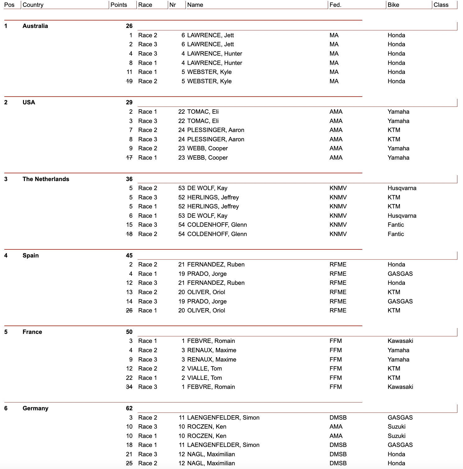How to Check MX Standings and Keep Up With the Races