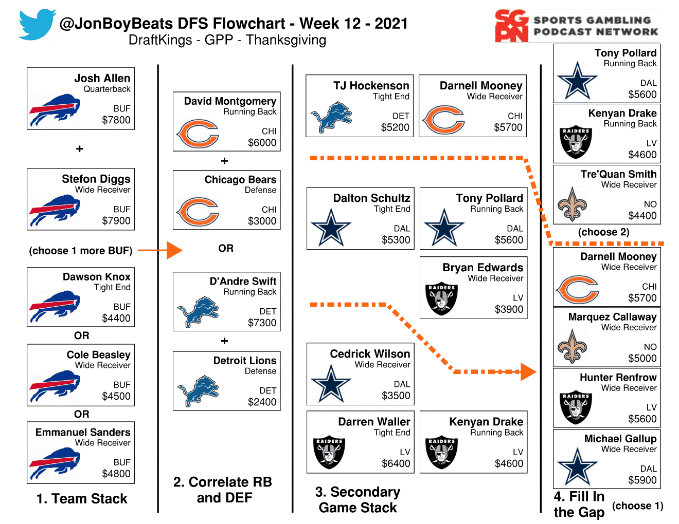Thanksgiving DraftKings Lineup Help: Simple Hints for Creating a Winning Team