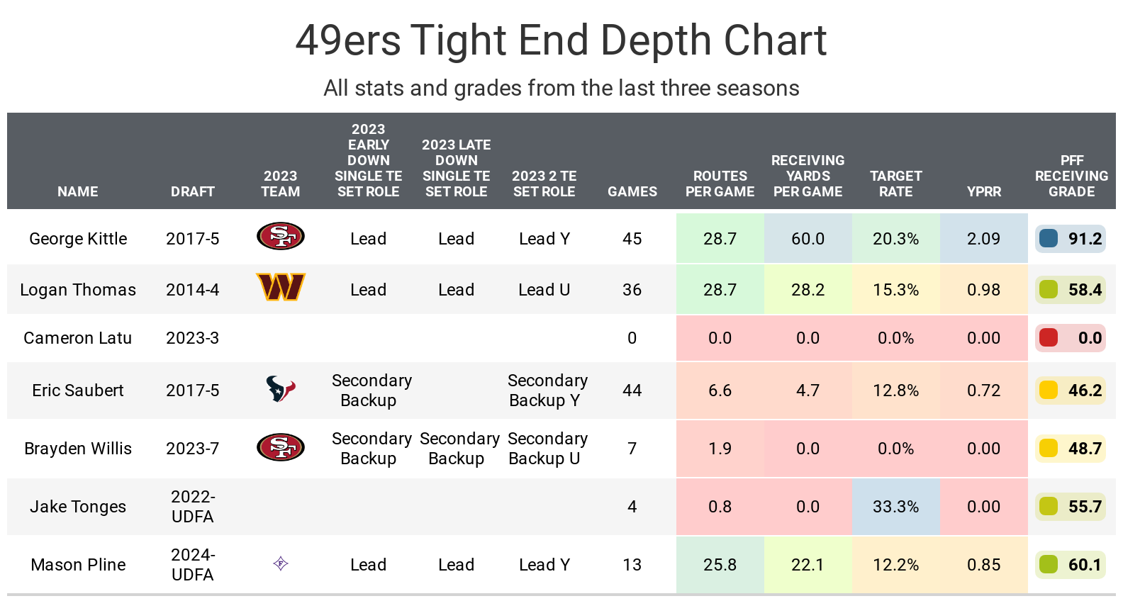 George Kittle Penta: How Many Fantasy Points Did He Score?