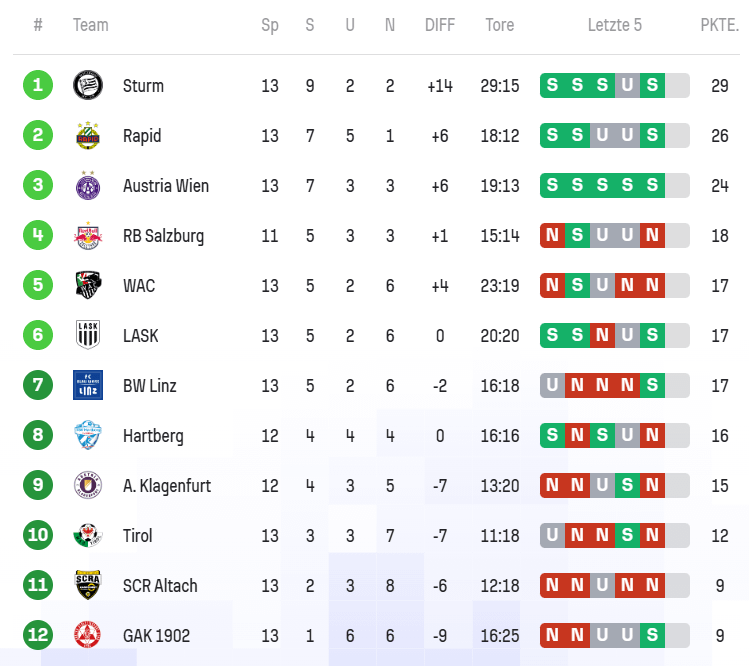Austrian Bundesliga Standings: See Where Your Team Is!