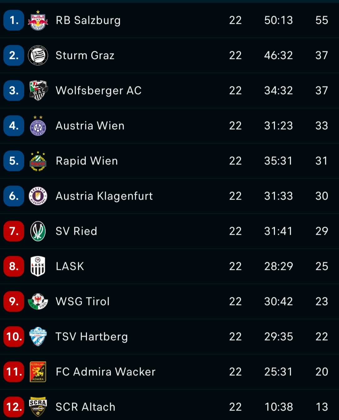 Austrian Bundesliga Standings: See Where Your Team Is!
