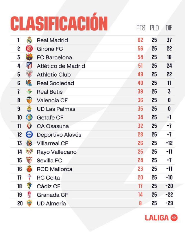 Latest on Sevilla Standings: A Quick Look at Their Current Position in La Liga