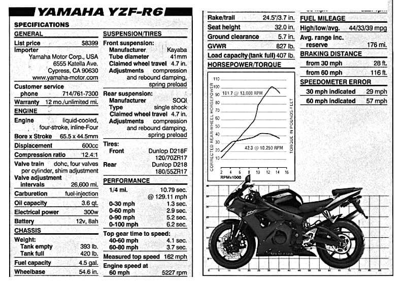 Yamaha 2002 R6 Review, Common Issues and Owners Guide