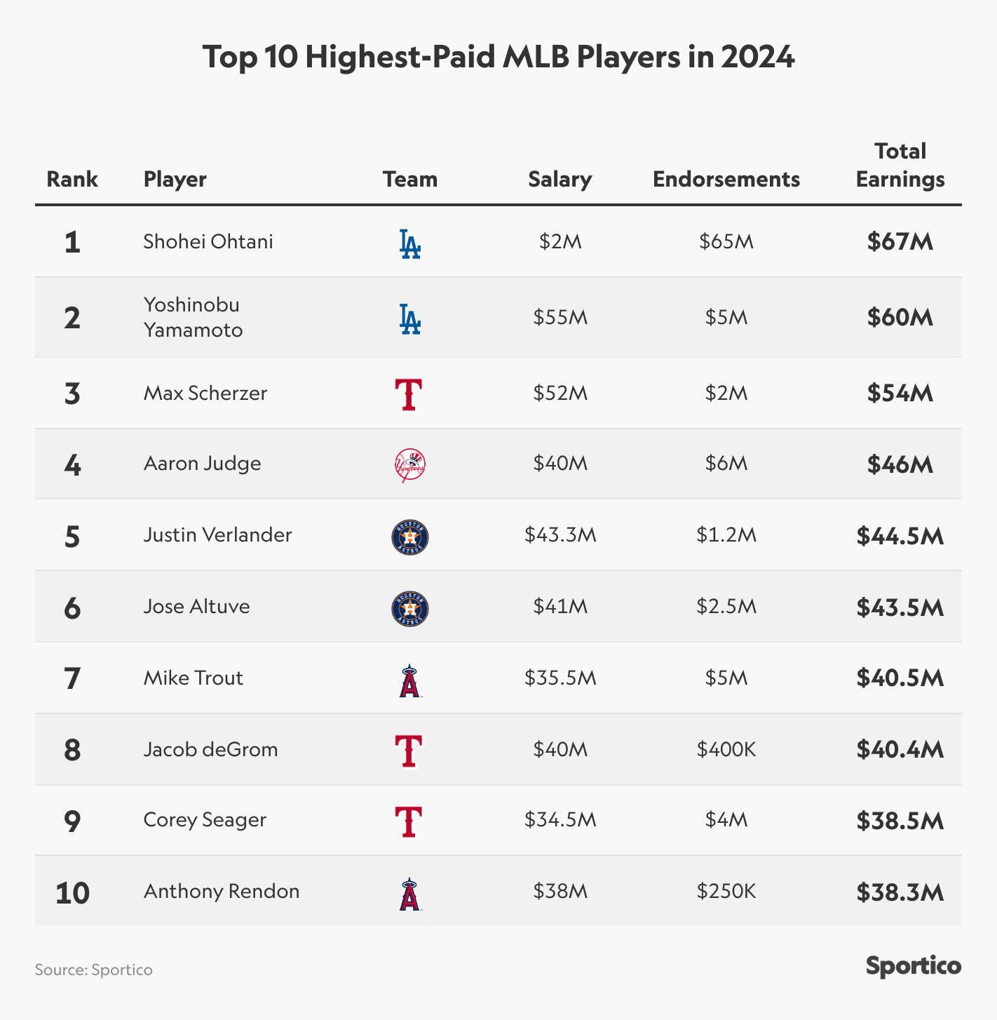 How Much Does Shohei Ohtani Make in Endorsements? You Wont Believe How Rich He Is!