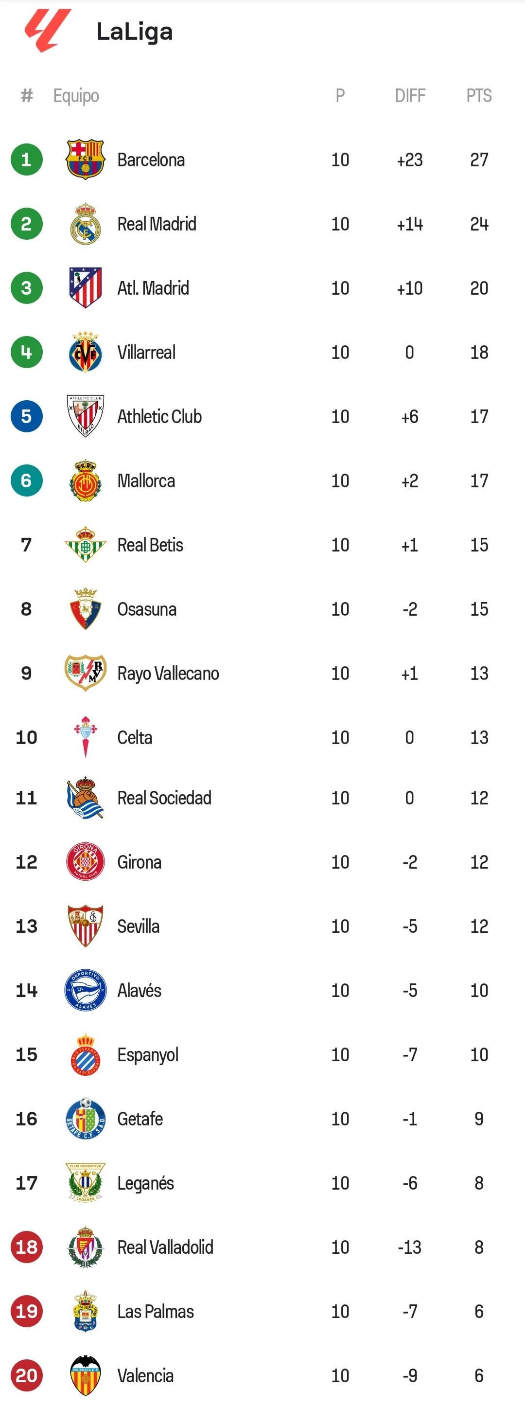 Osasuna Standings Right Now, Where Do They Rank in La Liga This Season?