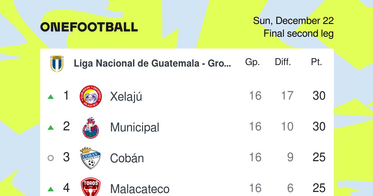 Guatemala National League Stats: All the Liga Nacional de Guatemala Numbers You Need!