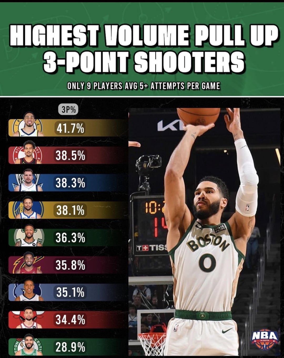 Jayson Tatum First Half Stats: The Good, The Bad, The Ugly