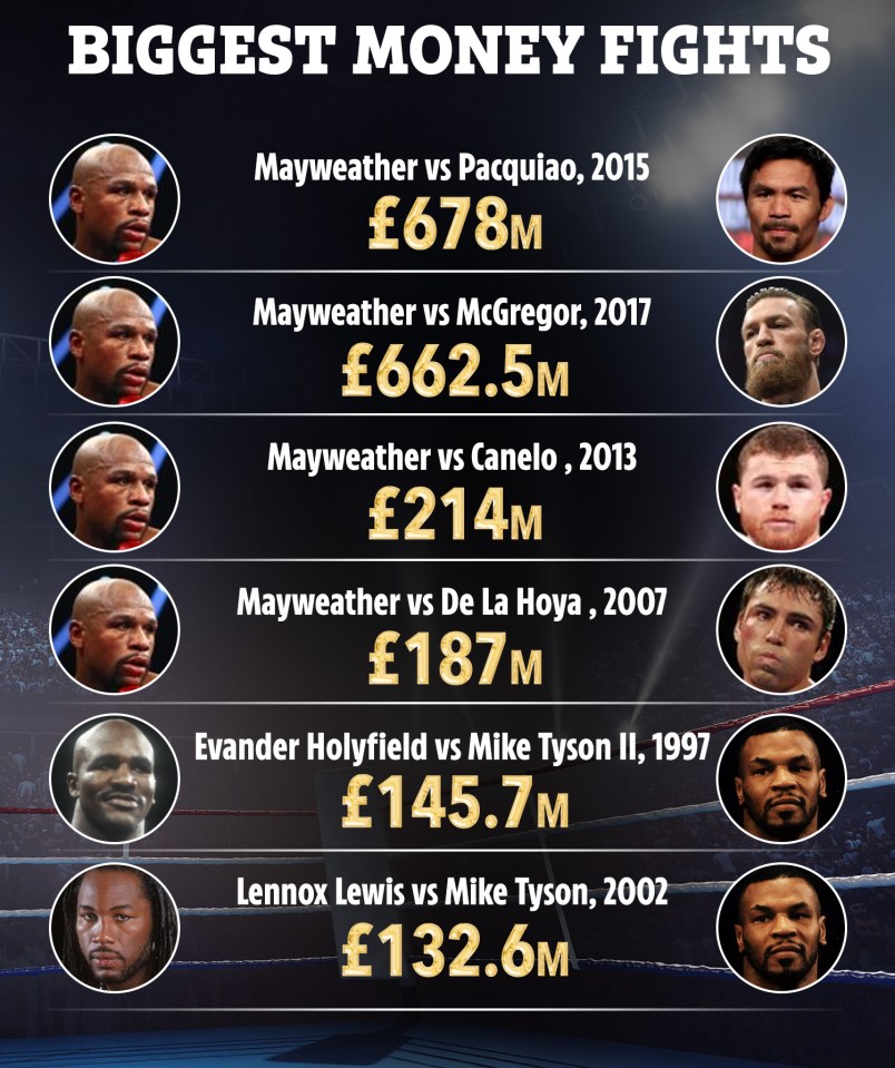 Tyson and Mayweather: Simple guide to their biggest boxing fights.