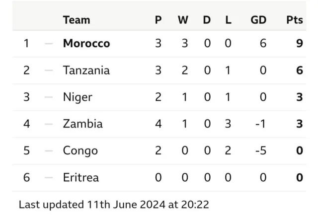 World Cup Qualifying Tables for Africa: Simple Breakdown of Every Group.