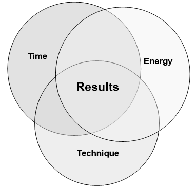 How to Break for It and Achieve the best results