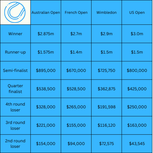 The Biggest Prize Money in Tennis: Discover Which Tournaments Make Players the Richest.