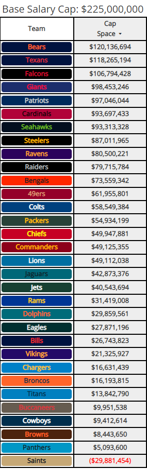 Understanding Vikings Cap Space: What It Means for the Team.