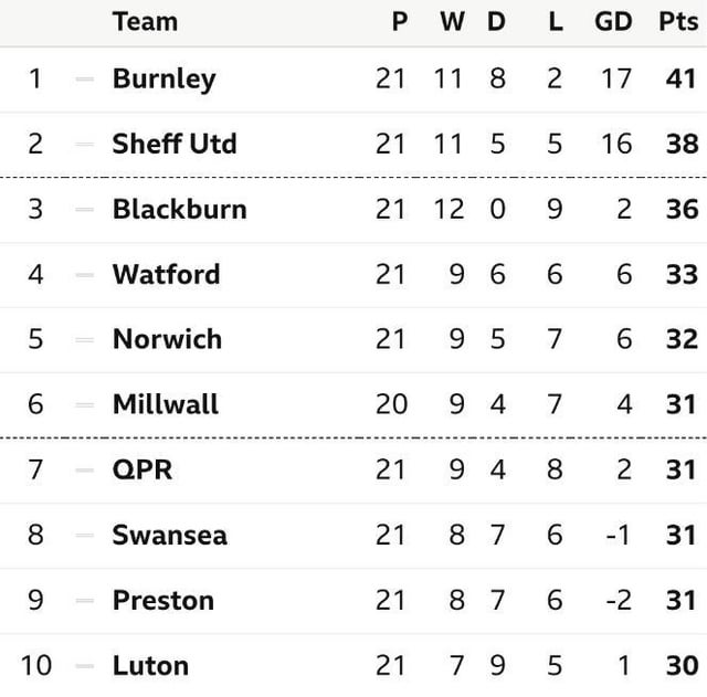 Whats the Story with Blackburn Rovers Standings? Heres a Simple Breakdown of Their Current Rank and Season Performance.