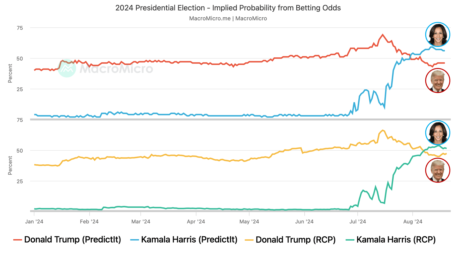 2024 US President: Check the rcp betting average! (Easy Odds & Updates)