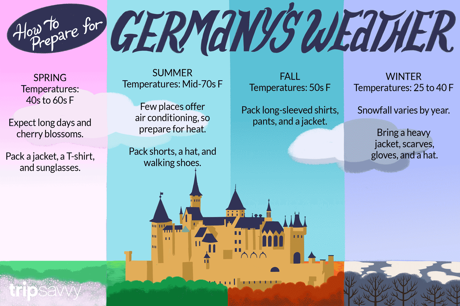 Understanding German Seasons: Climate and Seasonal Changes.
