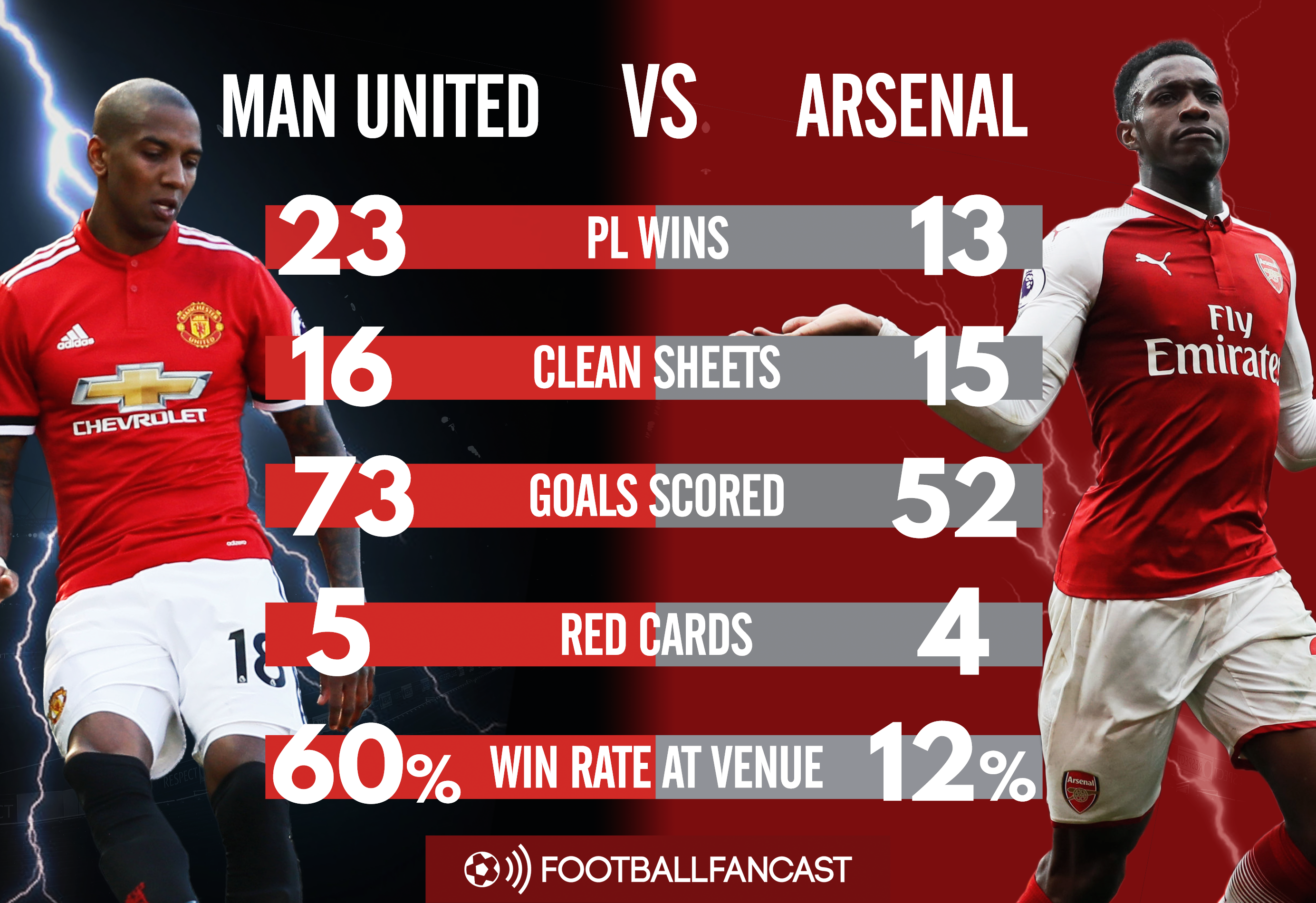 Man United vs Arsenal: Head-to-Head Record, Stats (All-Time Classic Rivalry).