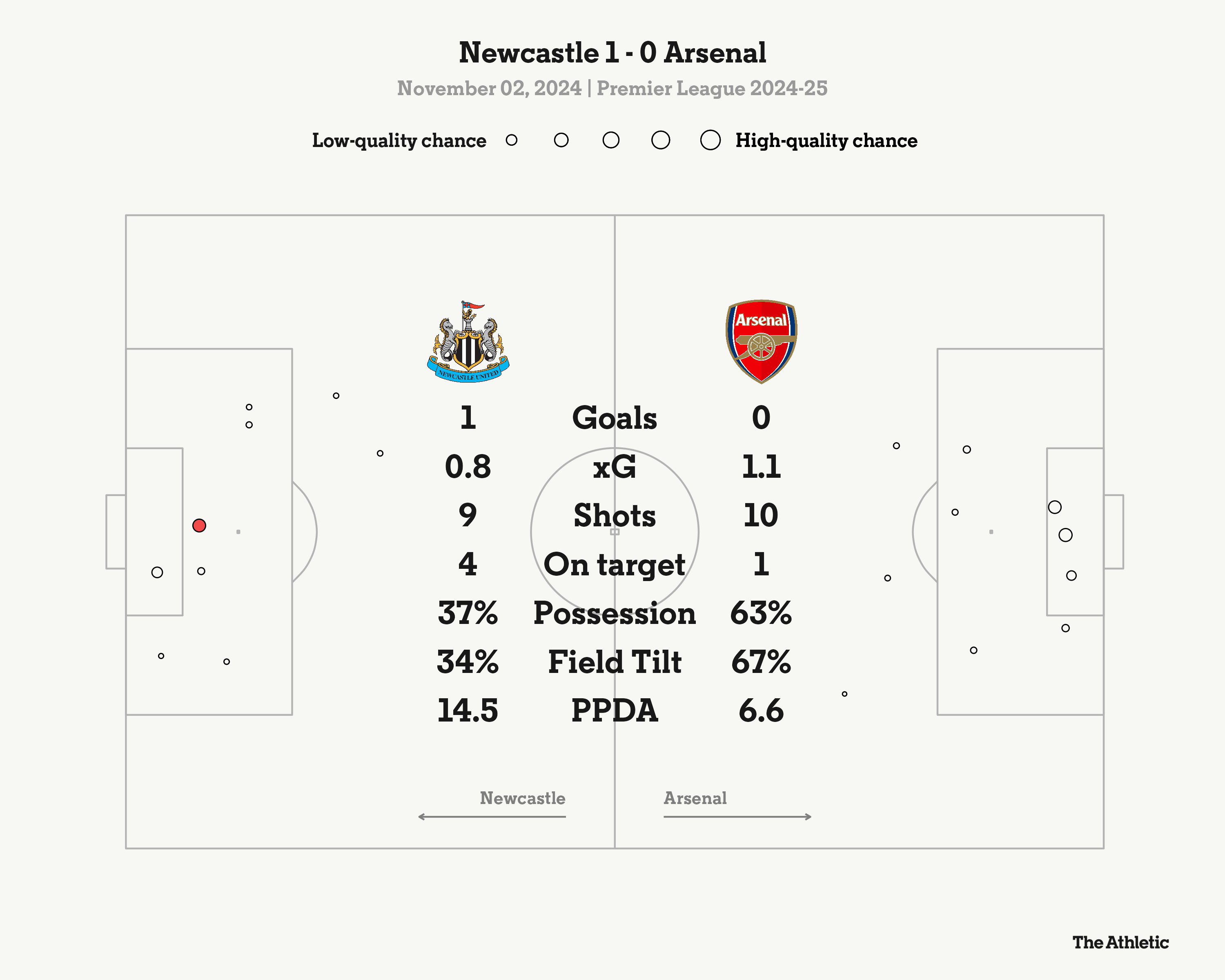 Newcastle Standings: Are They Climbing or Falling?