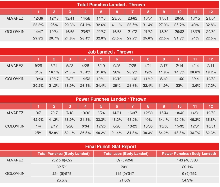 Using Compubox Stats: Improve Your Boxing Knowledge now