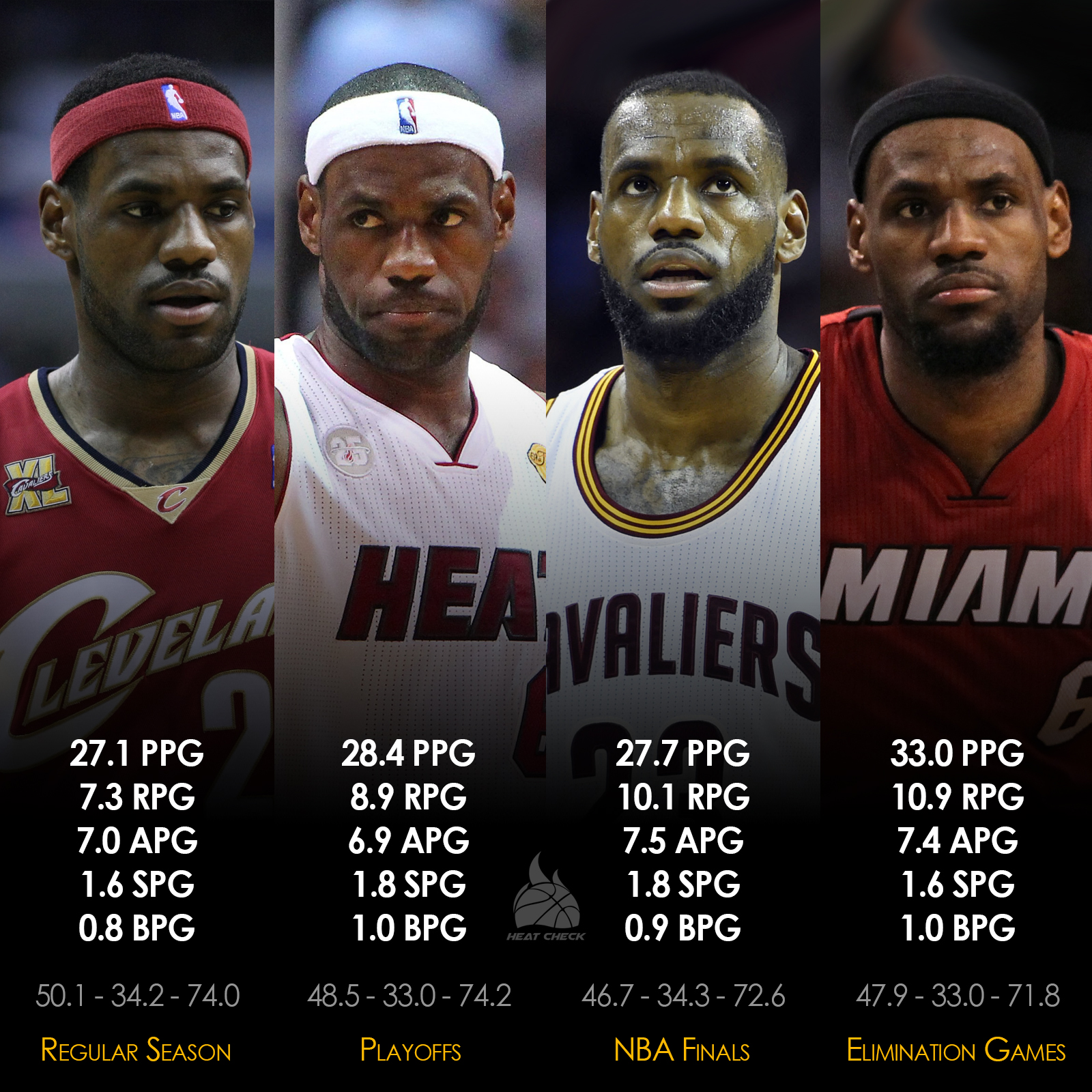 Check Lebron Finals 2016 Stats: King James Crazy Numbers!