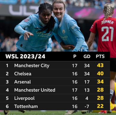 Following Manchester City WFC Standings: Keep Up With Their Progress (Check the Latest Results)