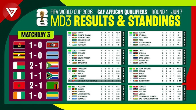 World Cup Qualifying Tables for Africa: Simple Breakdown of Every Group.